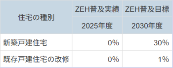令和7年度ZEHビルダー/プランナー実績報告