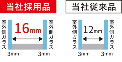 空気層16mm高性能ペアガラス