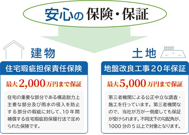 20年間の地盤保証制度